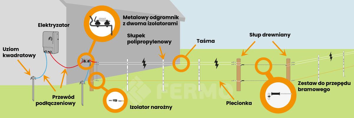 Schemat podłaczenia elektryzatora sieciowego do pastucha elektrycznego